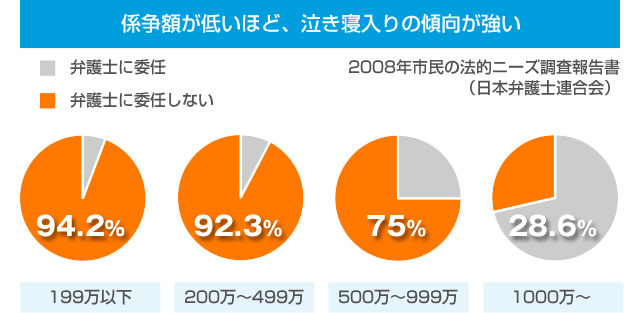 法律相談料