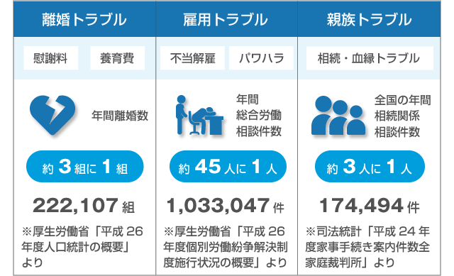 法律相談料