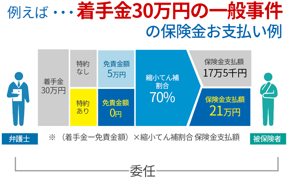 例えば・・・着手金30万円の一般事件