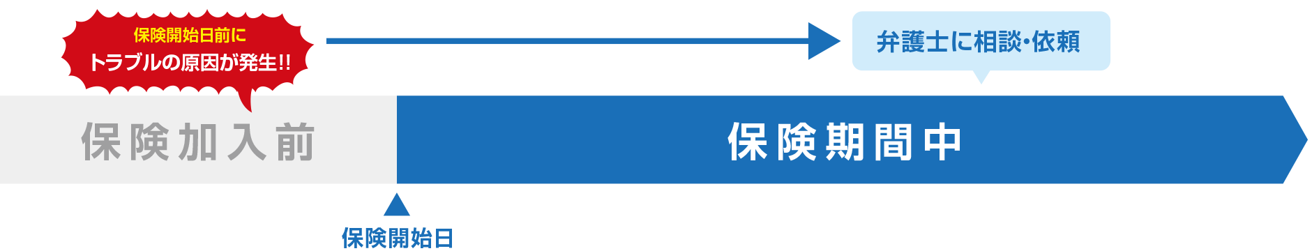 責任開始日以前のトラブル