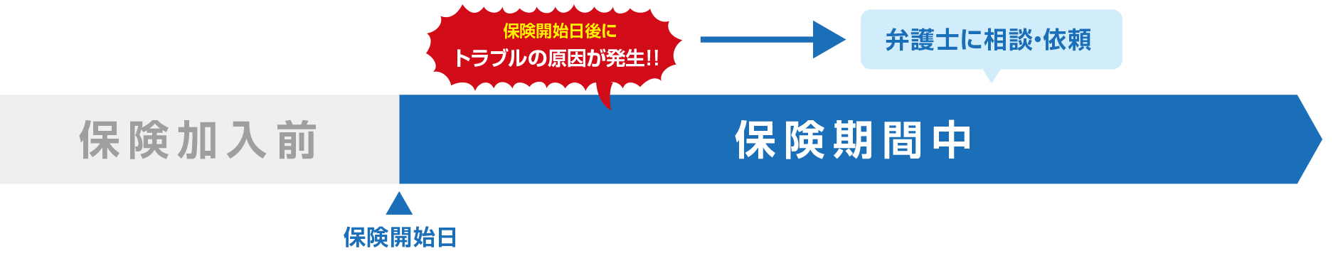 責任開始日以前のトラブル