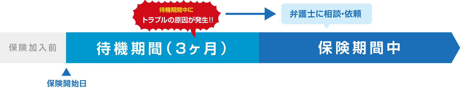 責任開始日以前のトラブル