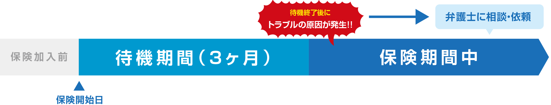 責任開始日以前のトラブル