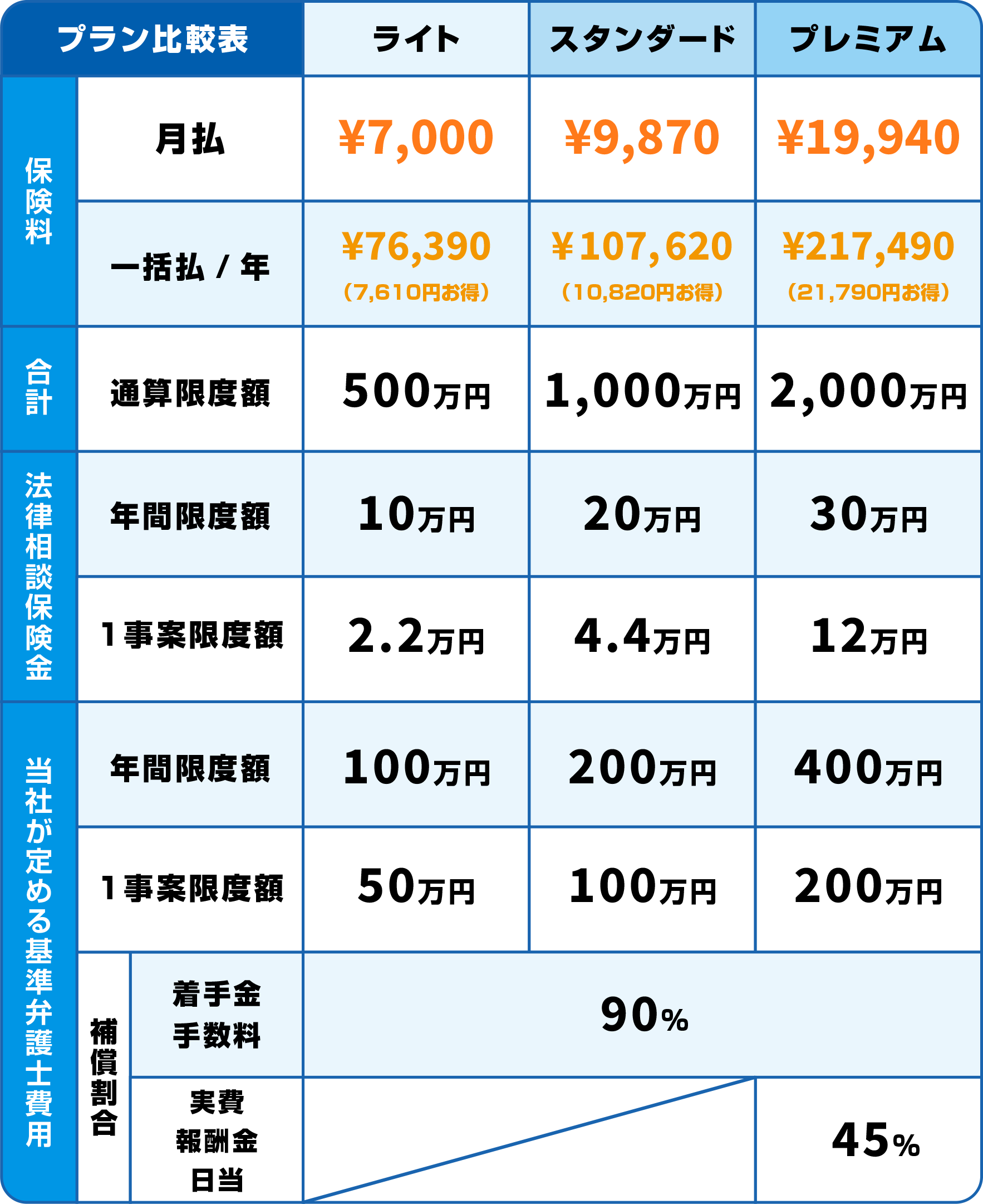 ［保険料体系］