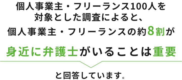 個人事業主・フリーランス100人を対象とした調査によると、個人事業主・フリーランスの約8割が「身近に弁護士がいることは重要」と回答しています。