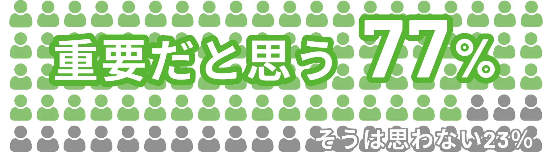 重要だと思う77%／そうは思わない23%