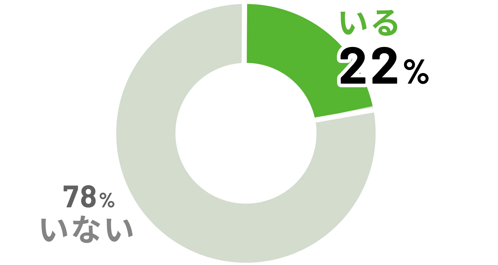 いる22%／いない78%
