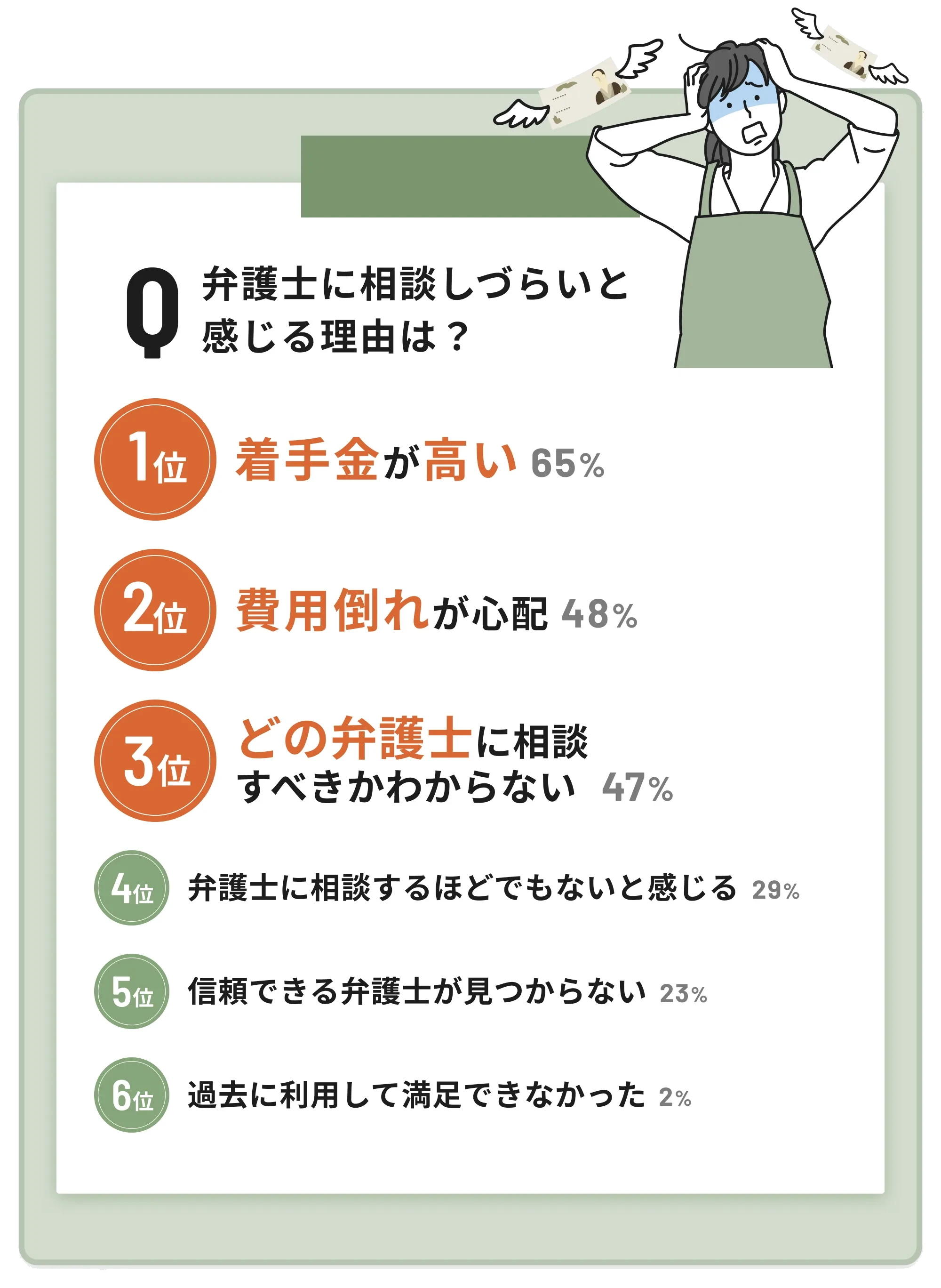 弁護士に相談しづらいと感じる理由は？ 1位 着手金が高い 65% ／ 2位 費用倒れが心配 48% ／ 3位 どの弁護士に相談すべきかわからない 47% ／ 4位 弁護士に相談するほどでもないと感じる 29% ／ 5位 信頼できる弁護士が見つからない 23% ／ 6位 過去に利用して満足できなかった 2%