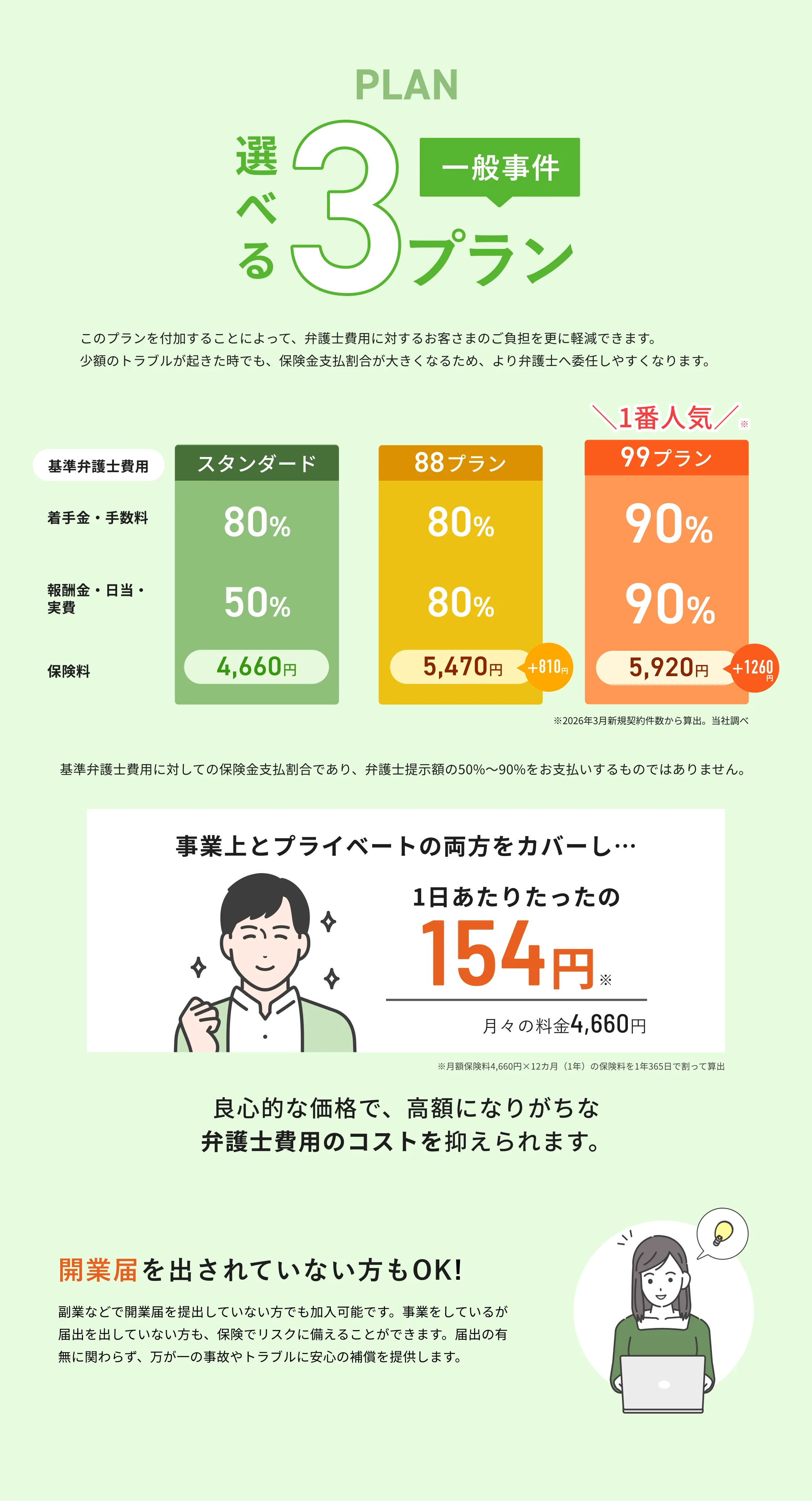 選べる3プラン（一般事件）。このプランを付加することで、お支払いする保険金が大幅に増加します。スタンダード：着手金・手数料80%、報酬金・日当・実費50%、保険料4,660円。88プラン：着手金・手数料80%、報酬金・日当・実費80%、保険料5,470円。99プラン（1番人気）：着手金・手数料90%、報酬金・日当・実費90%、保険料5,920円。上記は基準弁護士費用に対しての てん補割合です。事業上とプライベートの両方をカバーし、1日あたりたったの154円（月々の料金4,660円）。開業届を出されていない方もOK。