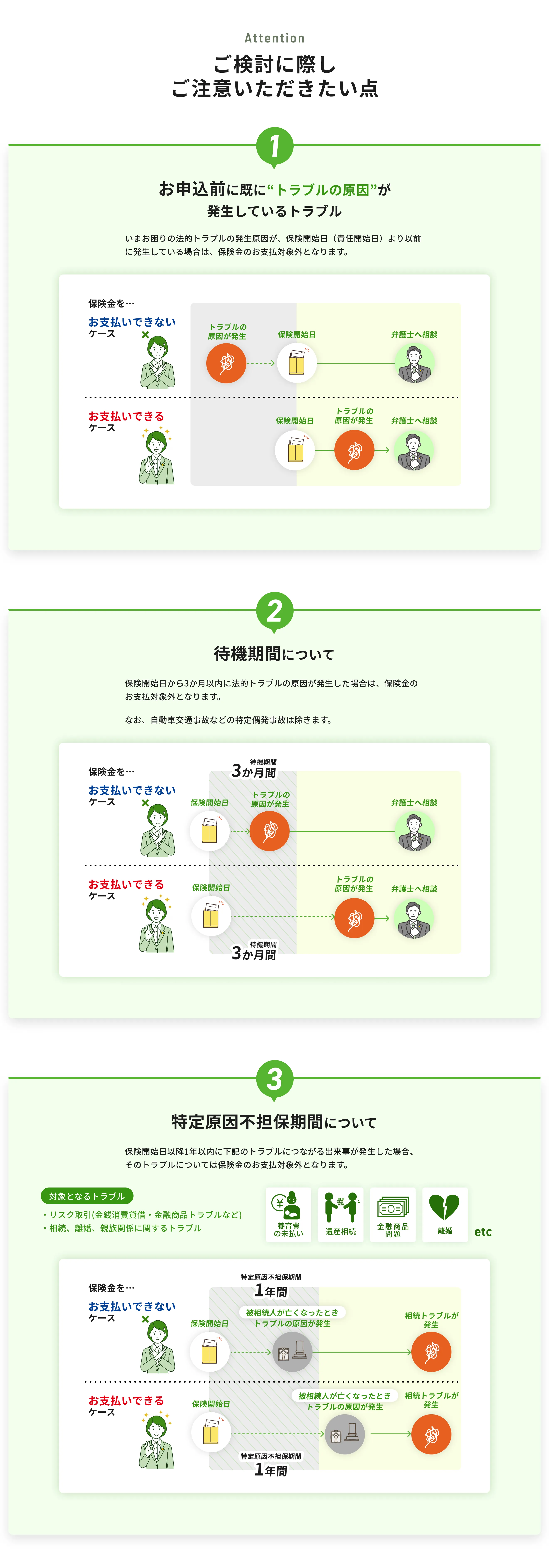 Attention ご検討に際しご注意いただきたい点。①お申込み前に既に『トラブルの原因』が発生しているトラブルは保険金のお支払対象となりません。②待機期間：責任開始日から3か月以内に発生したトラブルはお支払対象外（特定偶発事故を除く）。③特定原因不担保期間：リスク取引・相続・離婚・親族関係に係るトラブルは責任開始日から1年以内に原因が発生した場合お支払対象外。
